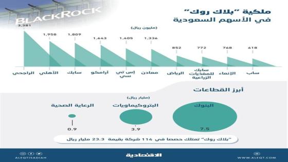 بلاك روك عملاق إدارة الأصول يقوم باستثمار 23.3 مليار ريال في الأسهم السعودية