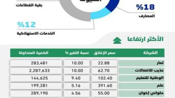 زيادة الأسهم السعودية إلي 52 نقطة من خلال دعم أغلب القطاعات والسيولة عند 3.9 مليار ريال
